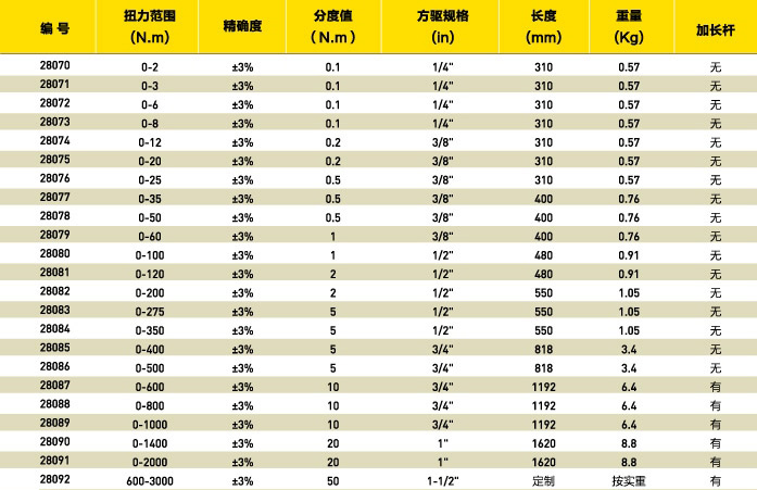 表盘式扭力扳手选型表